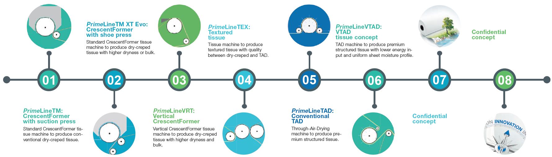 TIAC_configurations