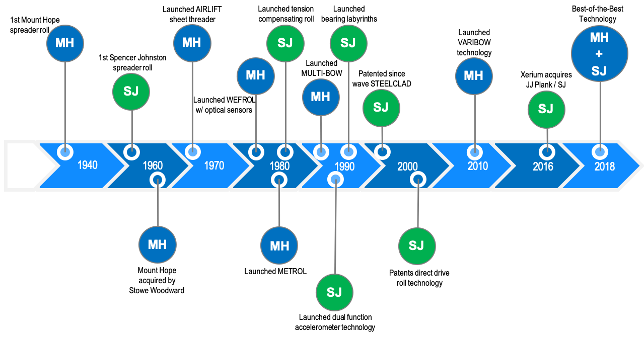 SR Innovation