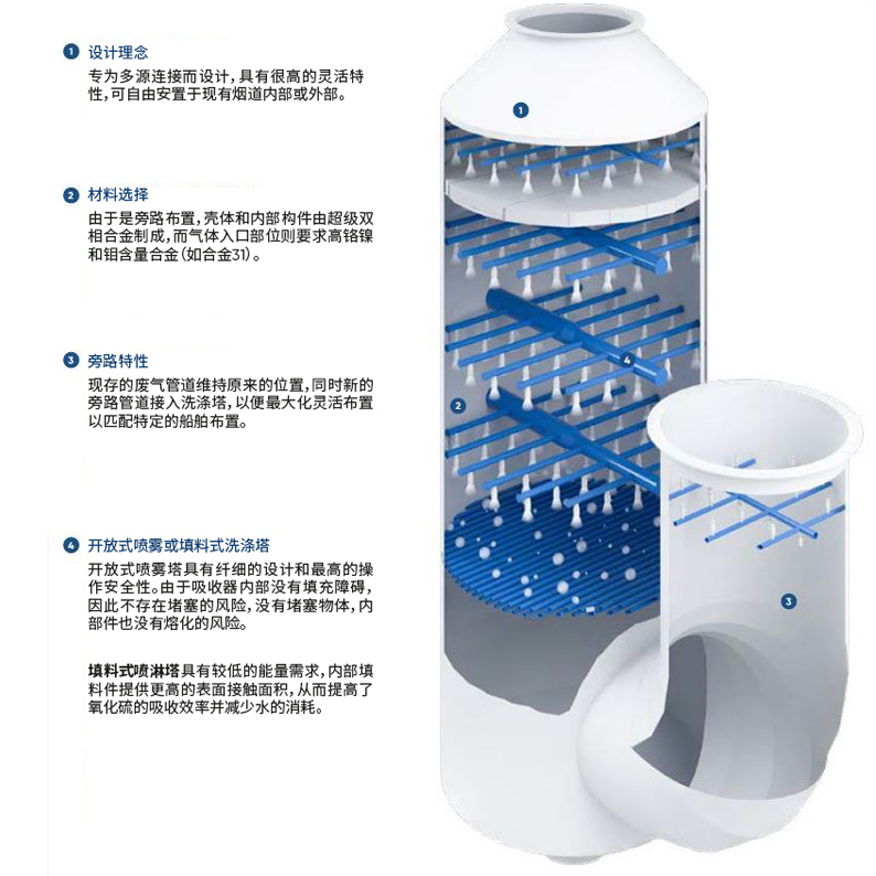 ANDRITZ SeaSOxwet - U-Type wet (Bypass) scrubber_CN(ps)