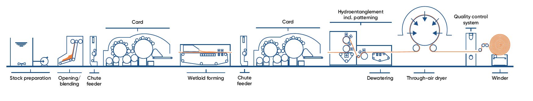 pic_CPC-line-2d-configuration_nonwoven-and-textile