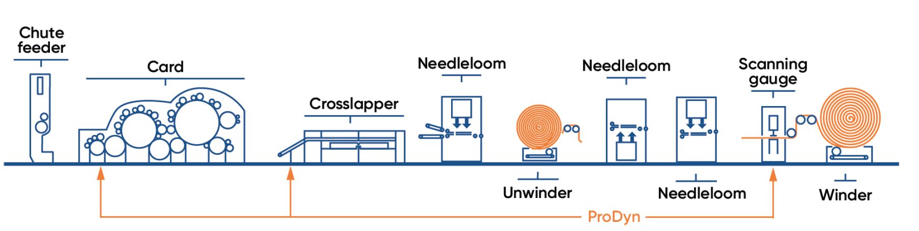 pic_2D-needlepunch-filtration-line_nonwoven-and-textile