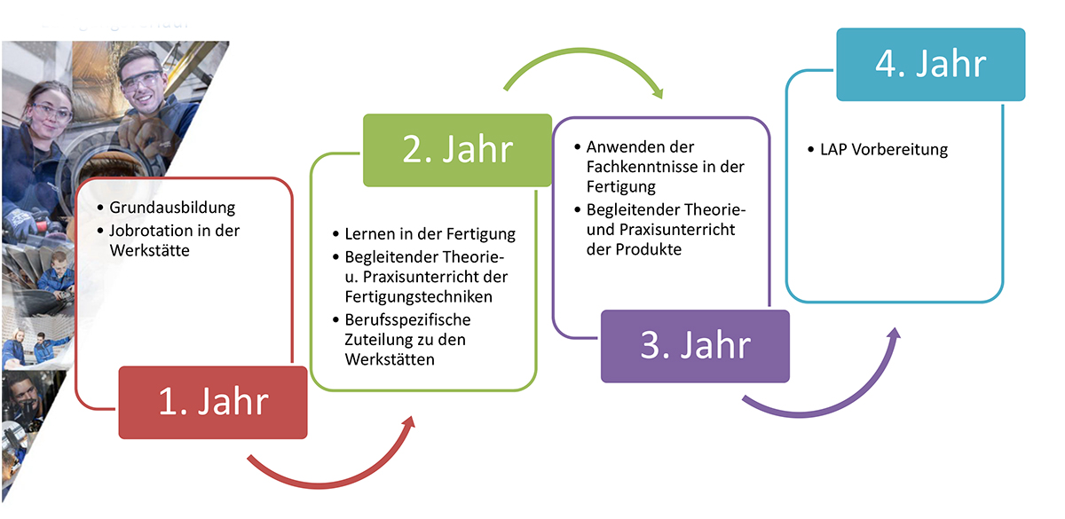 Lehrlingsverlauf