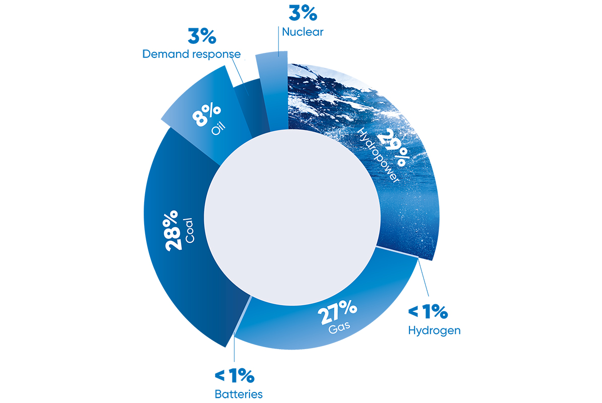 Source: IEA 2021