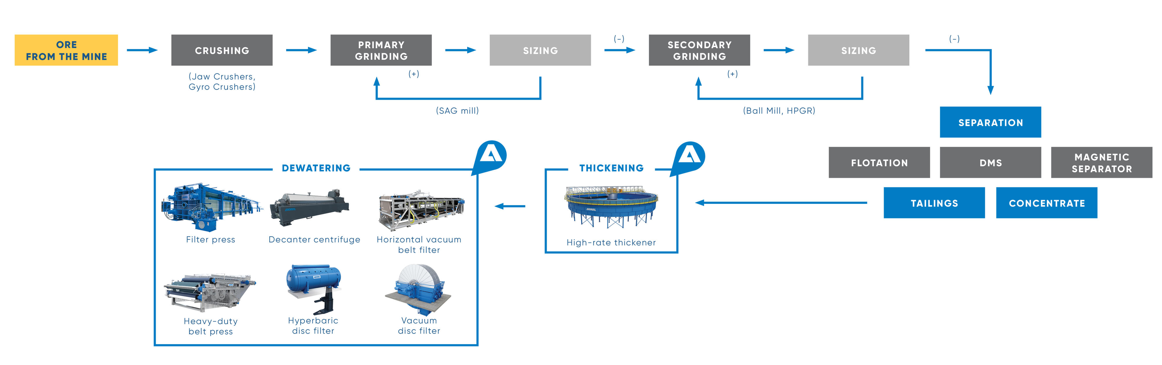 Complete tailings installations