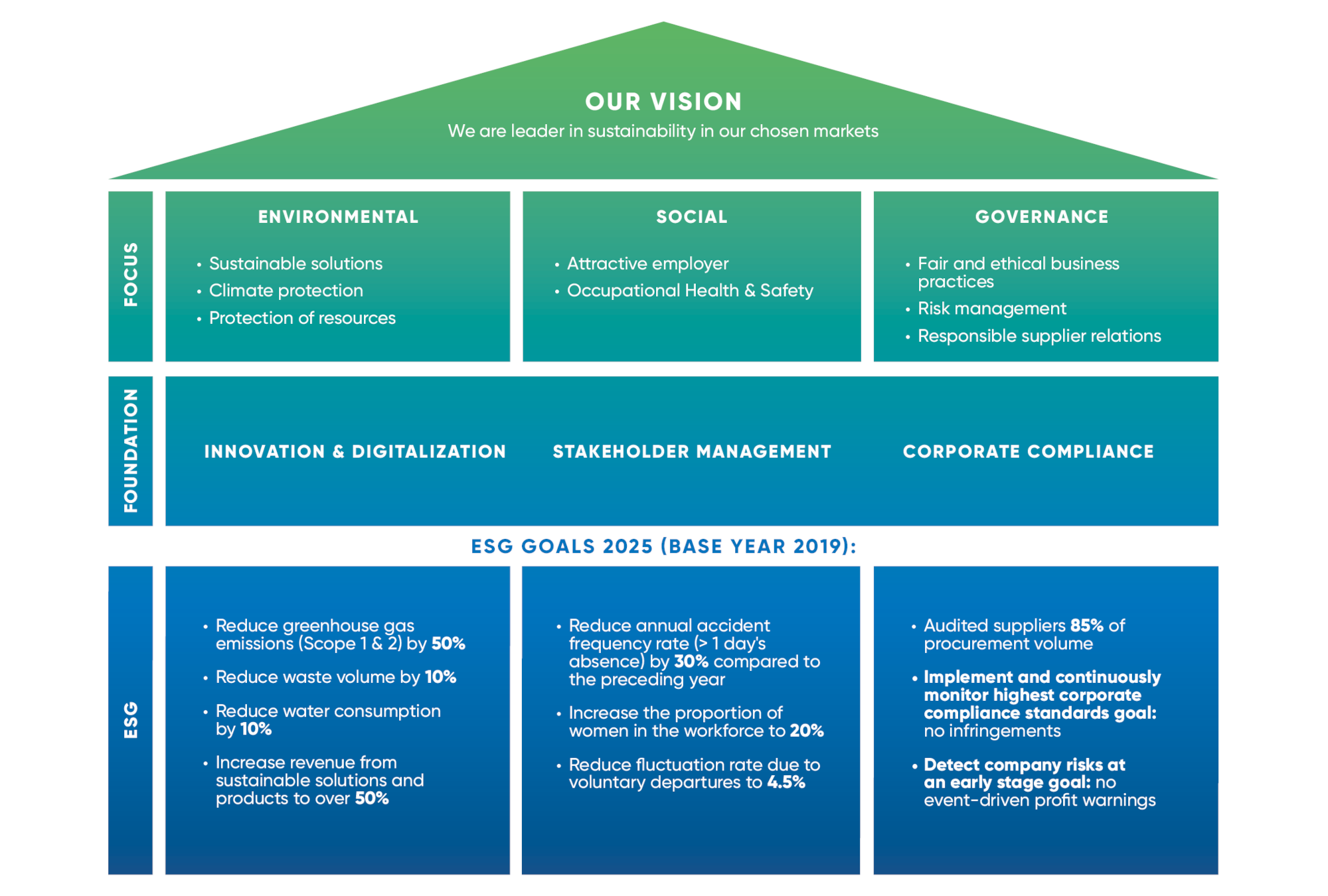 ESG Pyramide