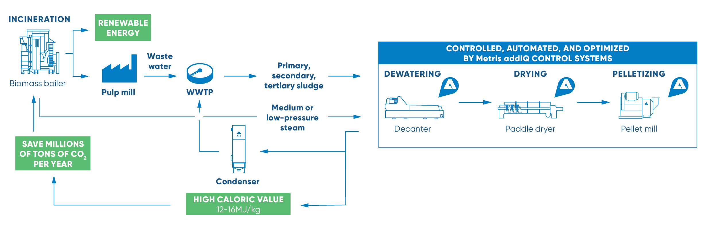 Generic principle of turning a pulp mills wastewater sludge into fuel