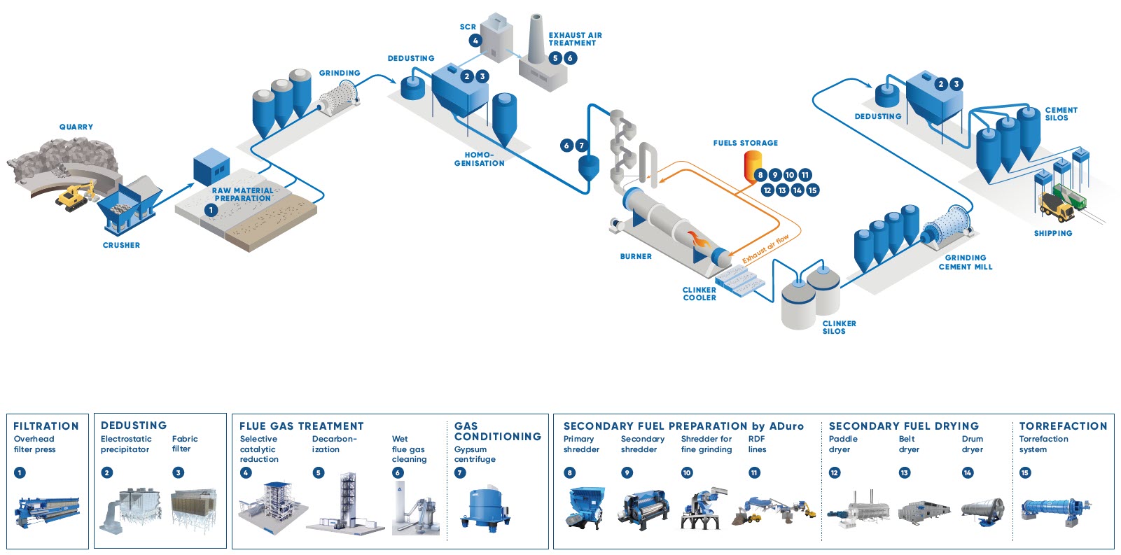 Process flowchart_cement