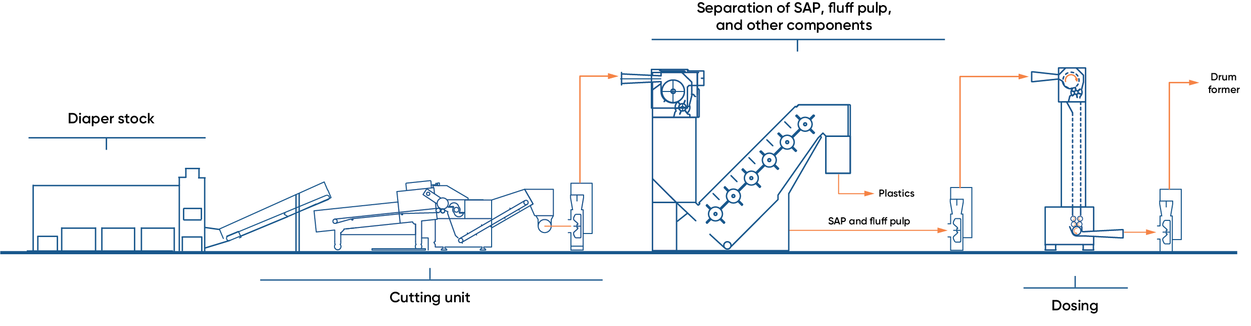 pic-2D-line_diatec-diaper_recycling_nonwoven-and-textile