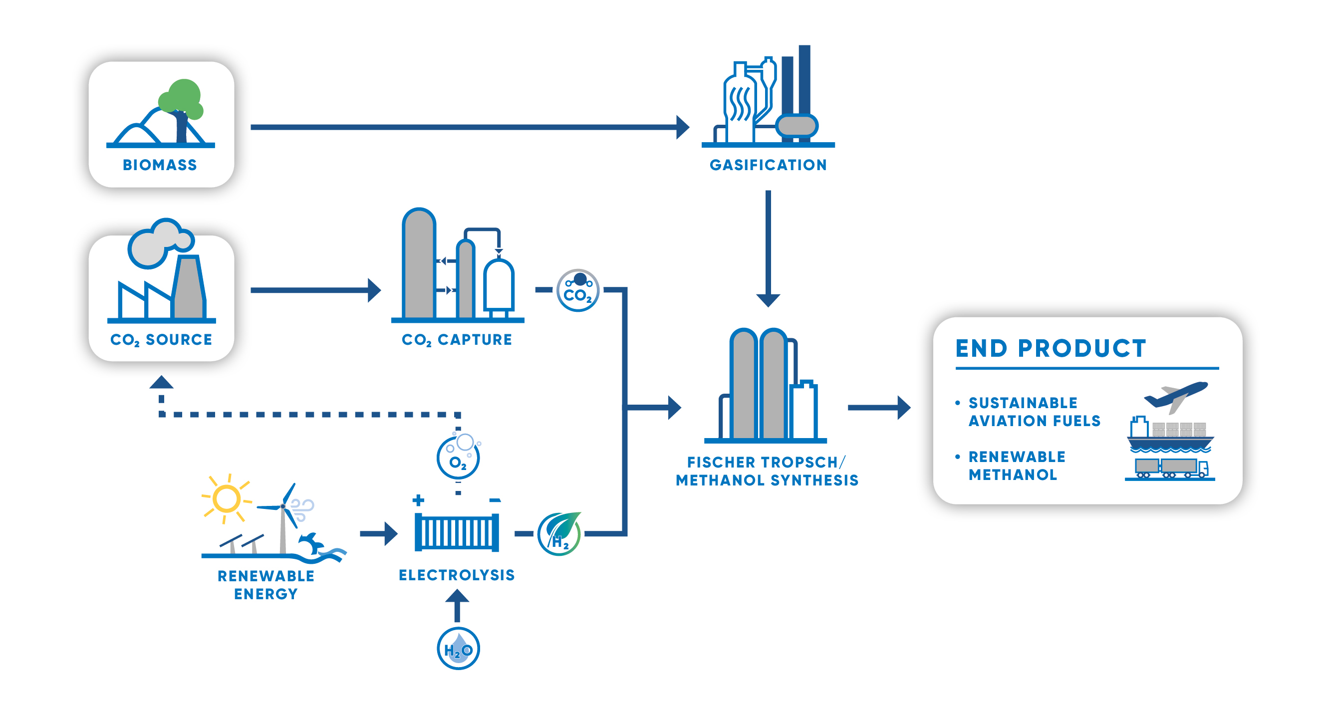 Renewable Fuel Production Process