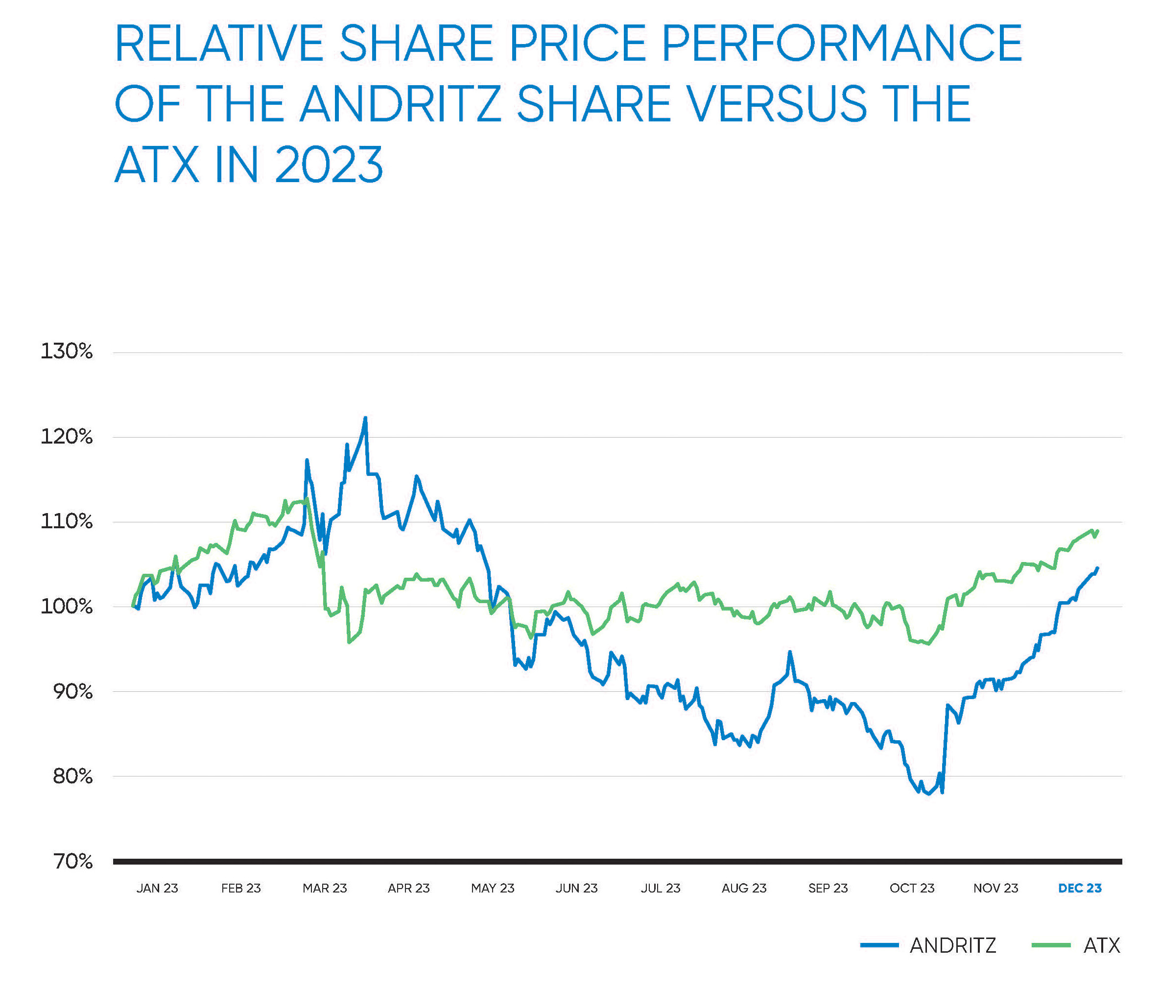 Share price performance of the ANDRITZ share versus the ATX in 2023