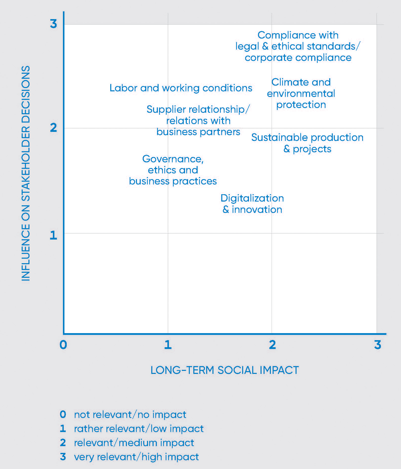 Stakeholder and materiality analysis