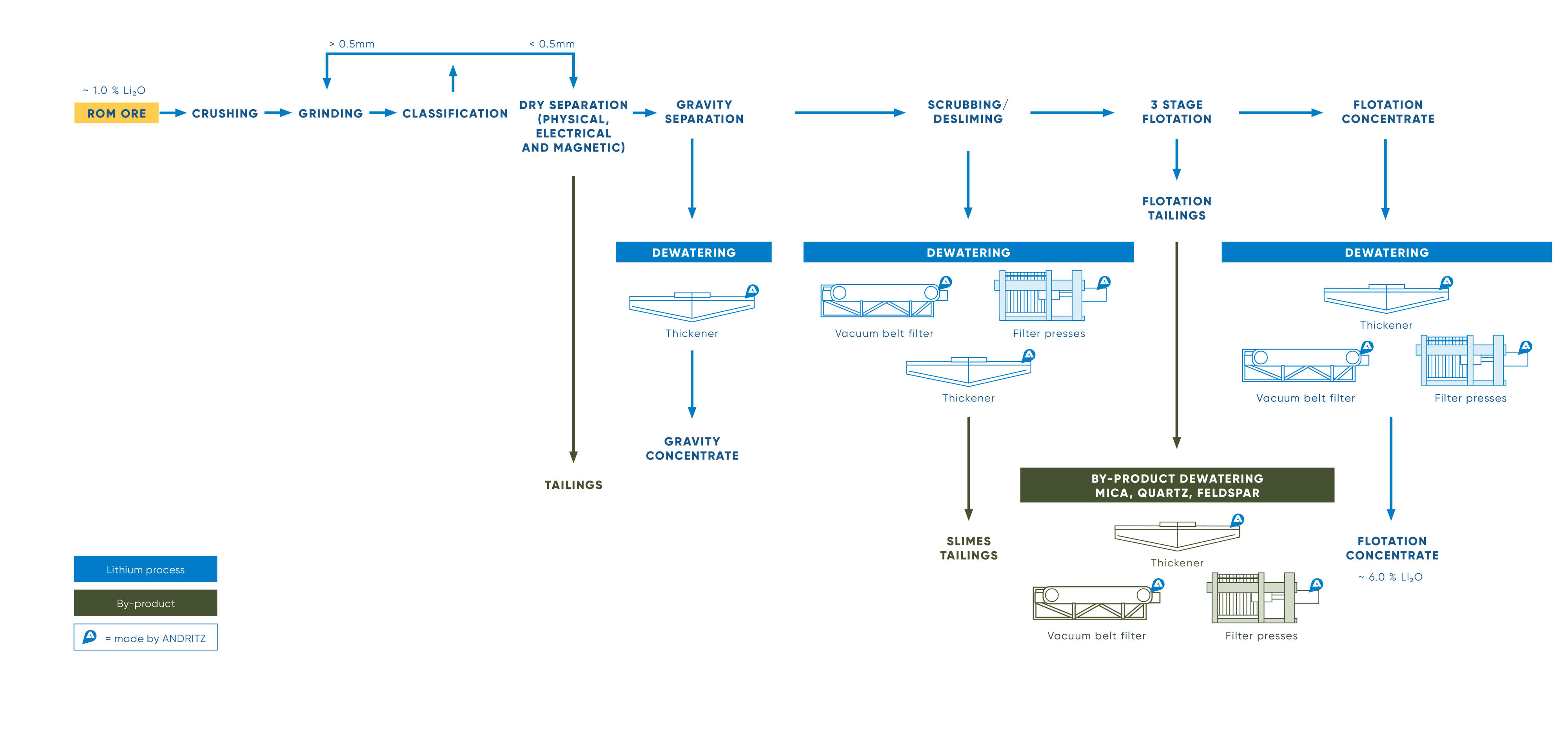 process_Lithium_Spodumene concentrate benefication