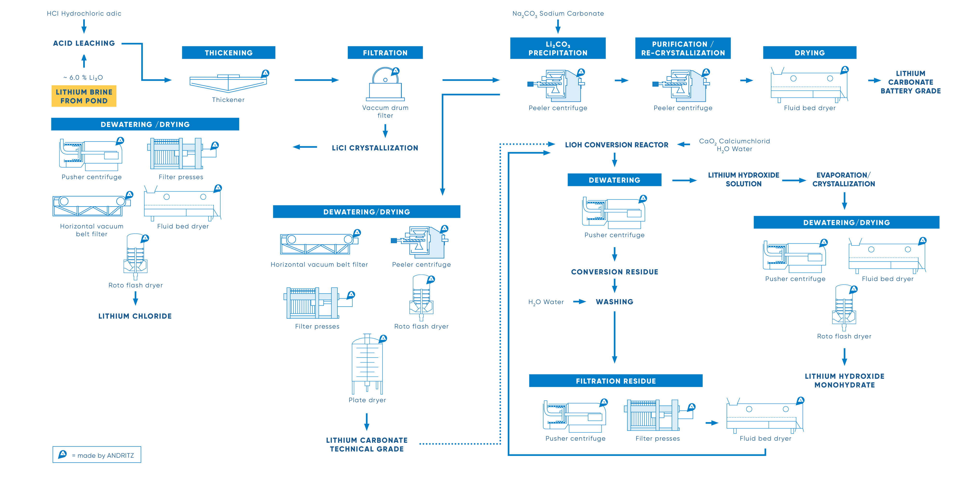processLithium_extraction from brine concentrate