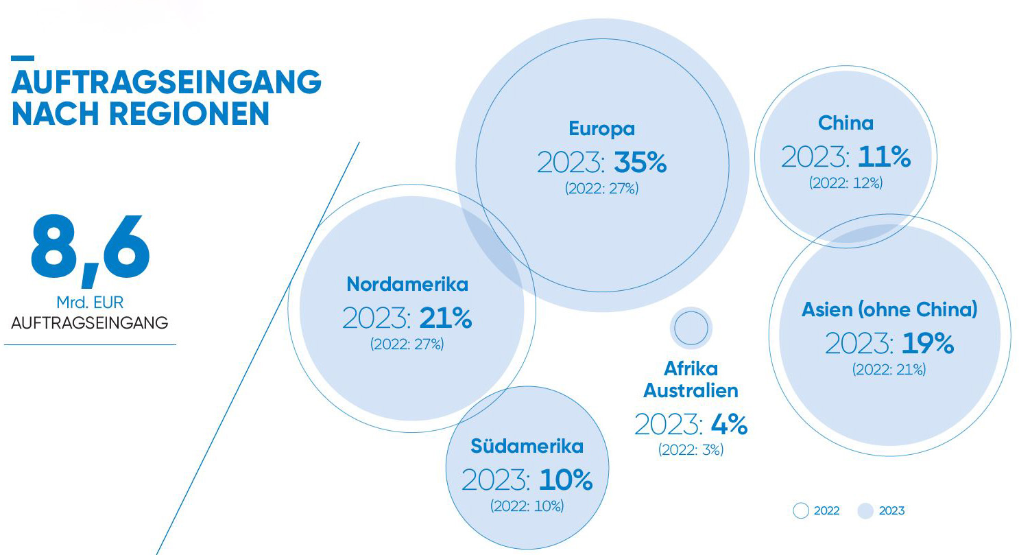 Auftragseingan 2023_D