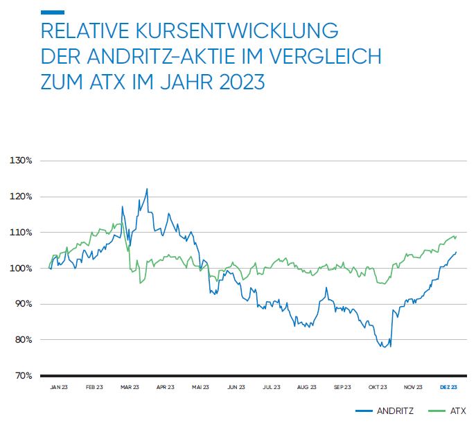 Relative Kursentwicklung der ANDRITZ-Aktie im Vergleich zum ATX im Jahr 2023