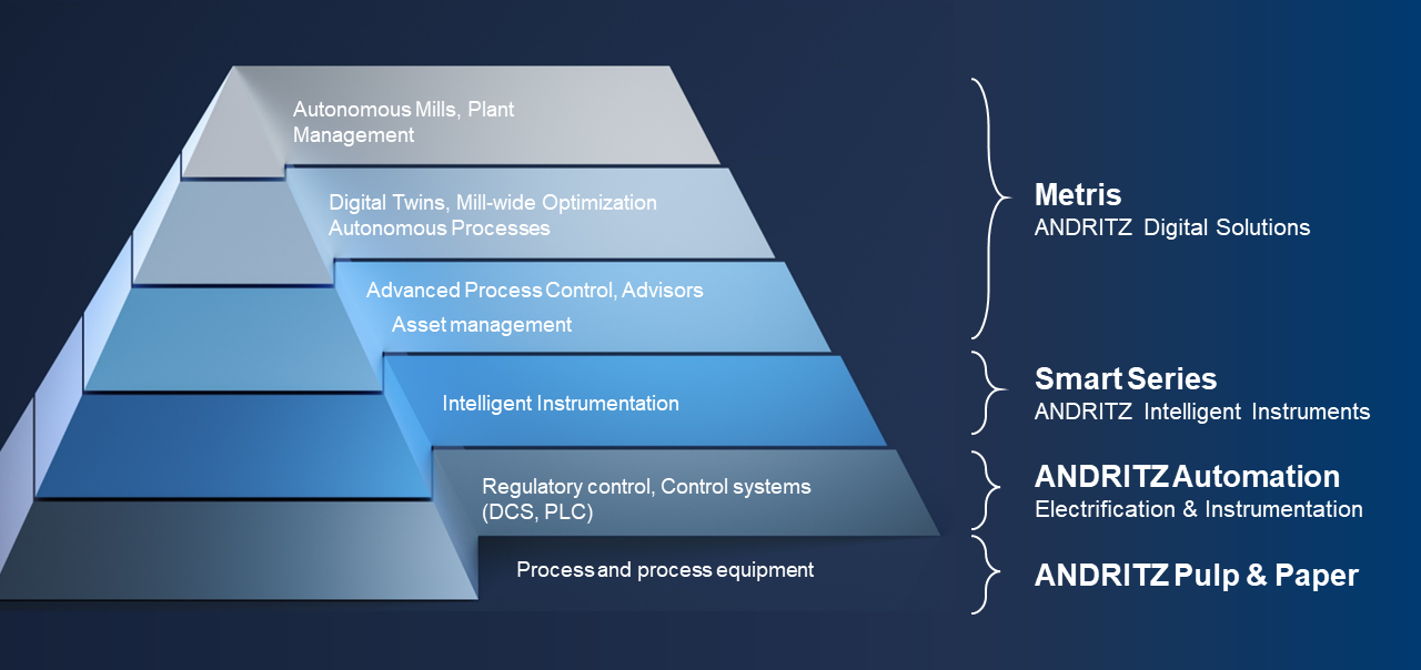 ANDRITZ Automation pyramid