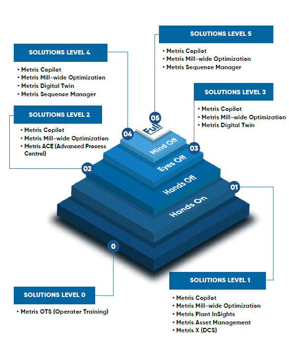 Metris solutions for levels of autonomy_updated oct2024