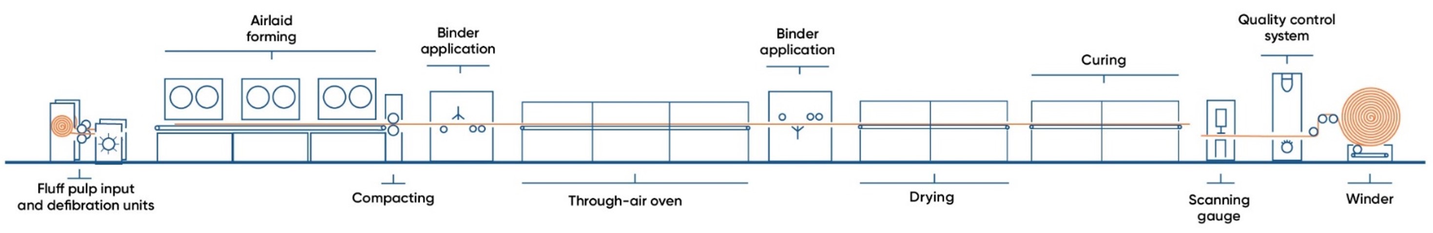 pic_line-configuration-latex-bonded-airlaid_nonwoven-and-textile