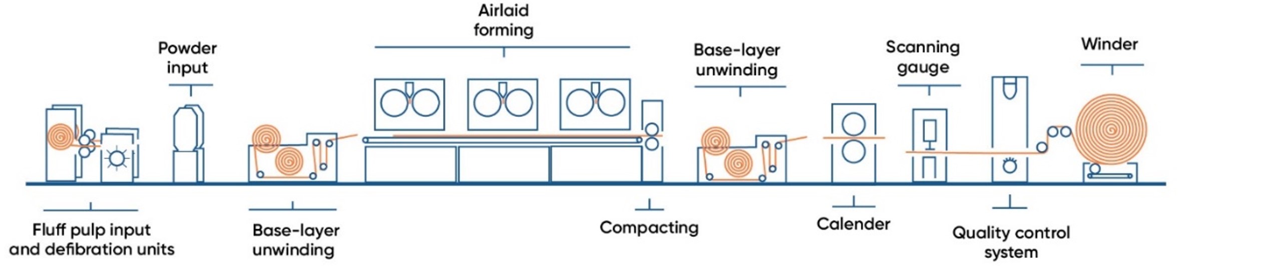 pic_line-configuration-hydric-bonded-airlaid_nonwoven-and-textile