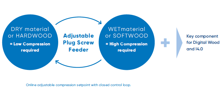 Adjustable Plug Screw Feeder