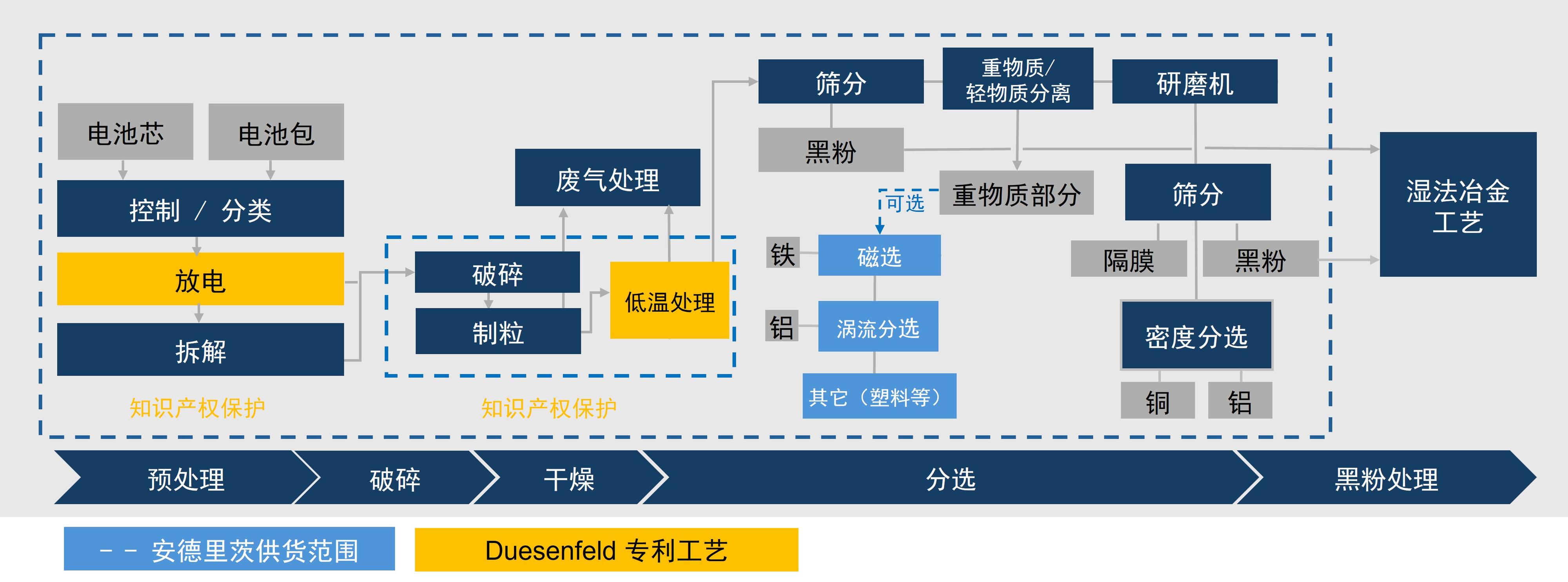 battery recycling process