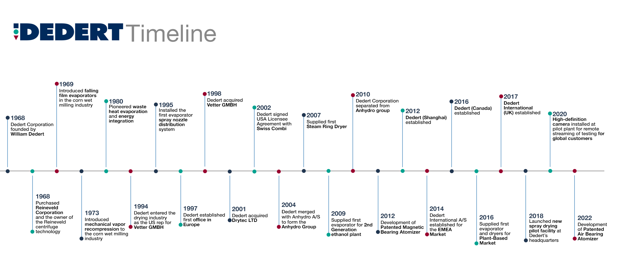 Timeline history of Dedert