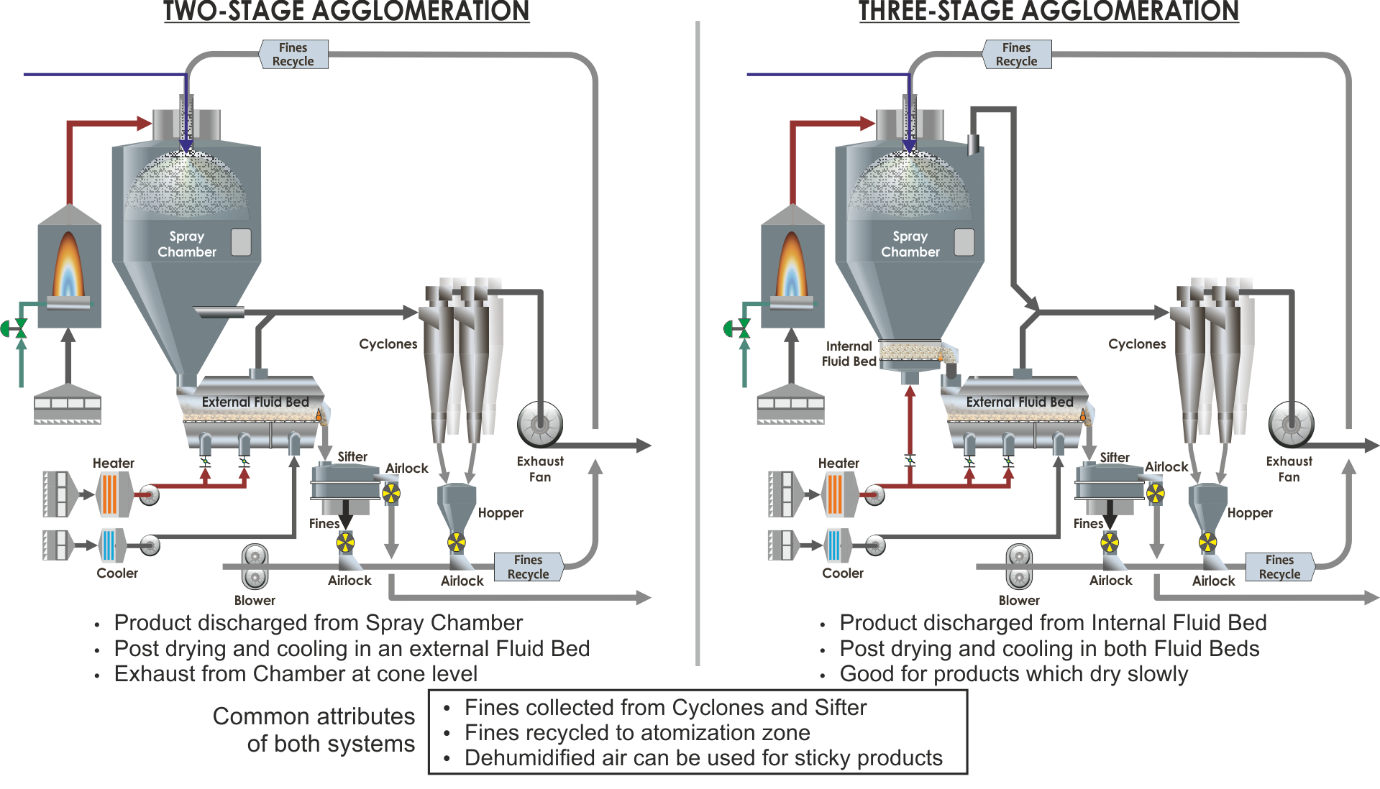 Graphic Single-Stage Vs Multi-Stage Arrangements