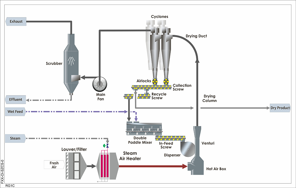 RG1C-flash-dryer