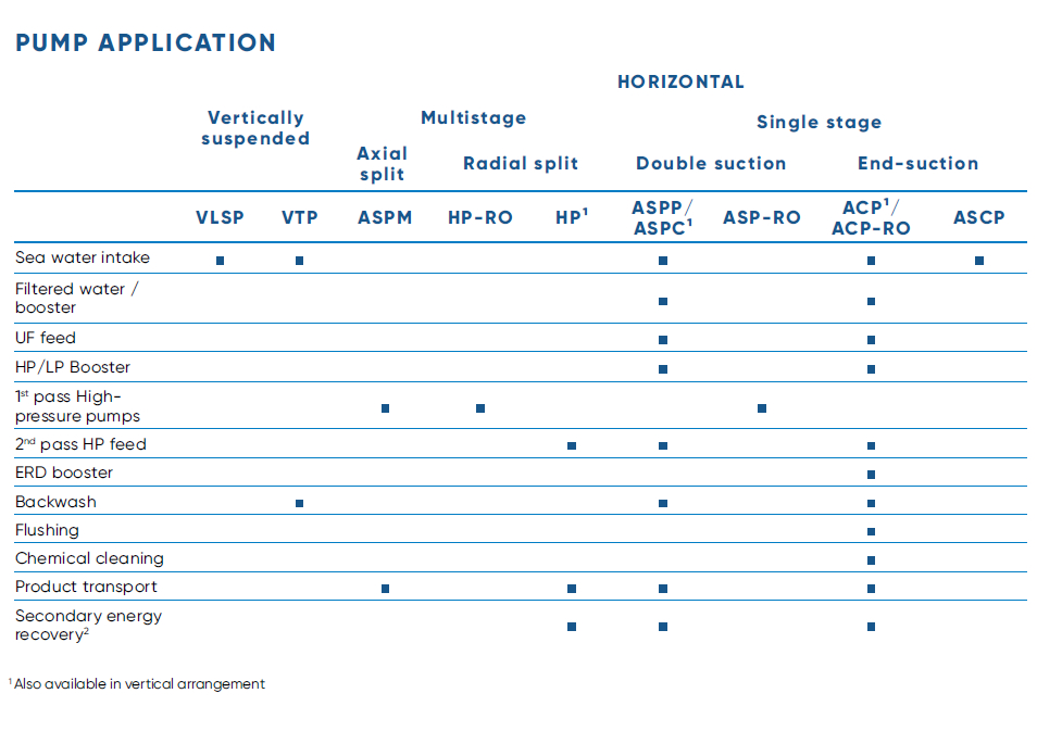 Pump Application Desalination