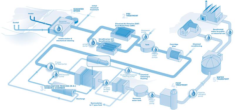 AAGpumps-Desalination-Processchart-062024
