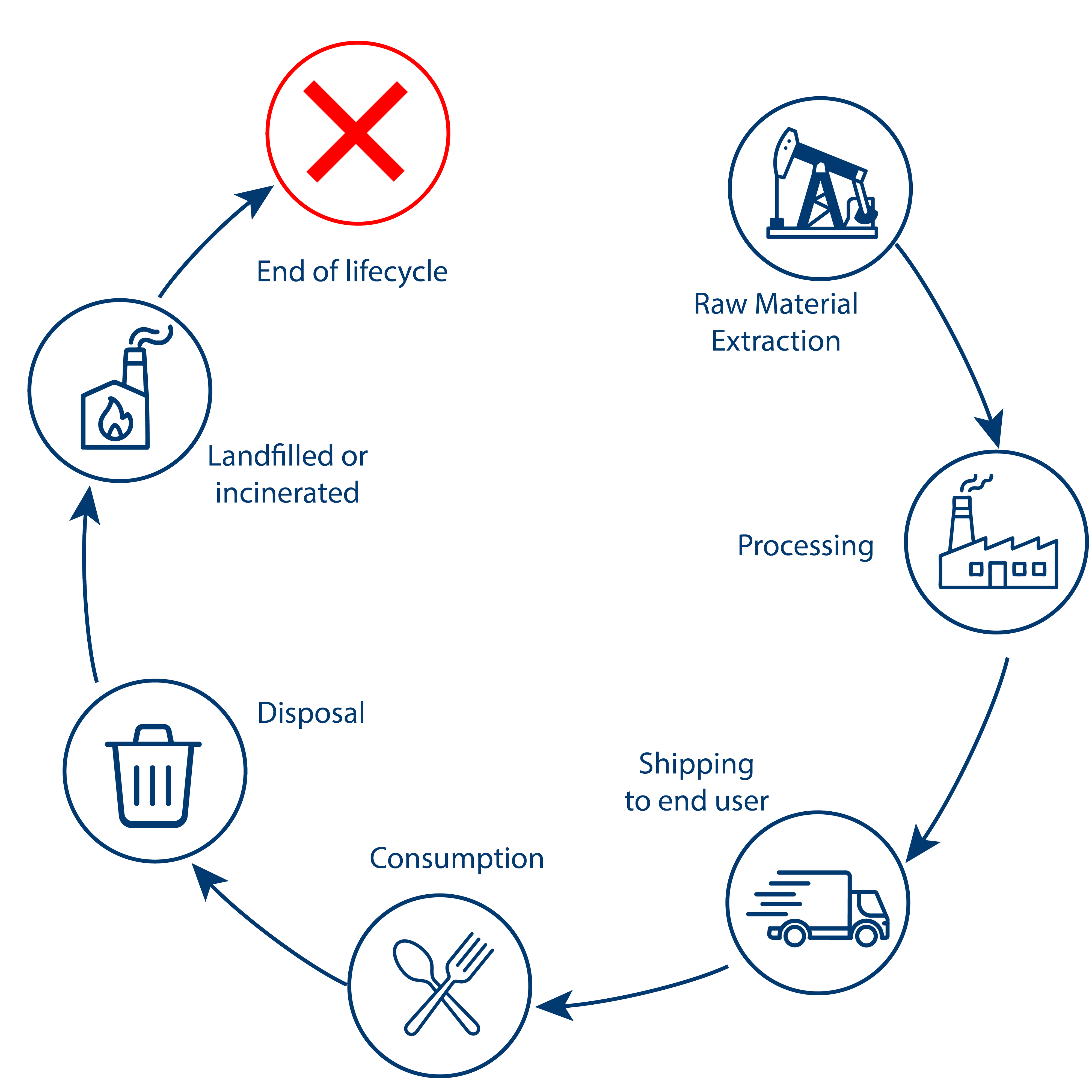 Plastic lifecycle