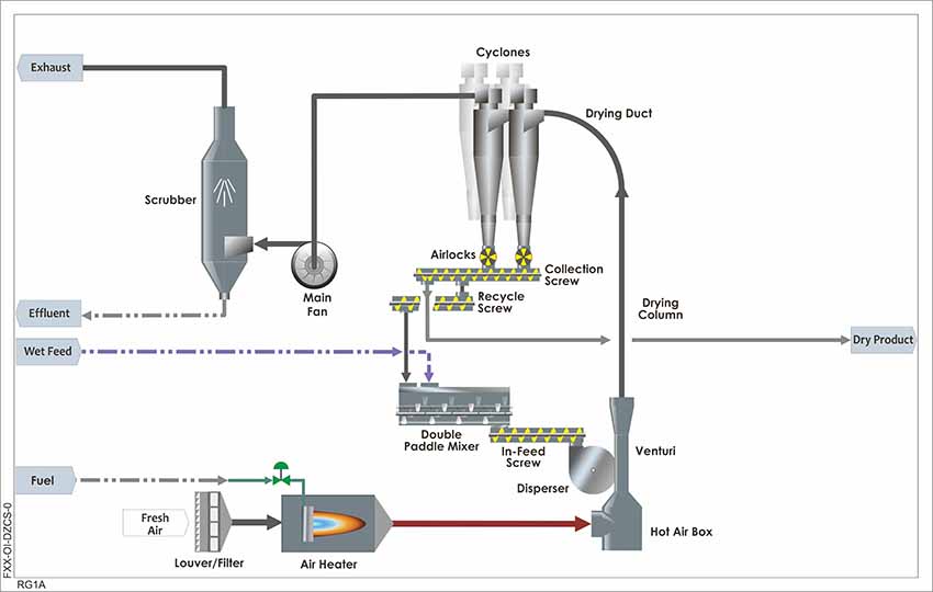 dedert-news-2024-07-05_flash-dryer-flow-chart_text