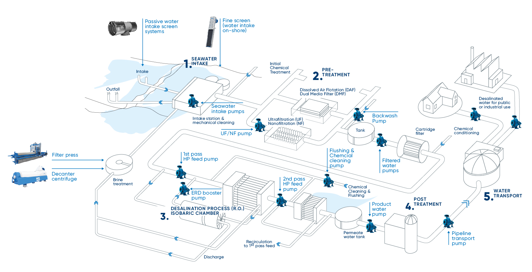 Desalination, process