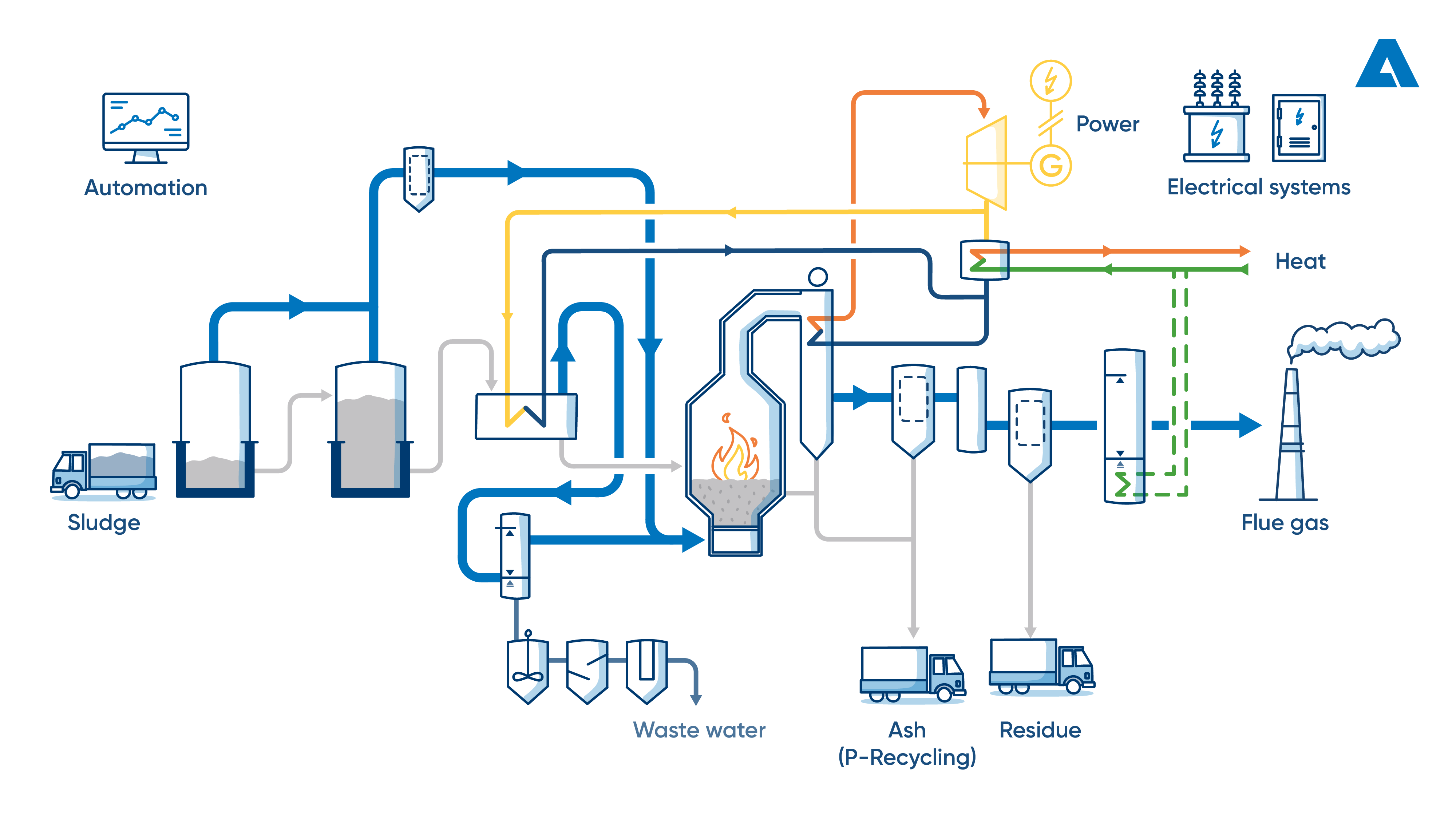 Optimizing the treatment of sewage sludge