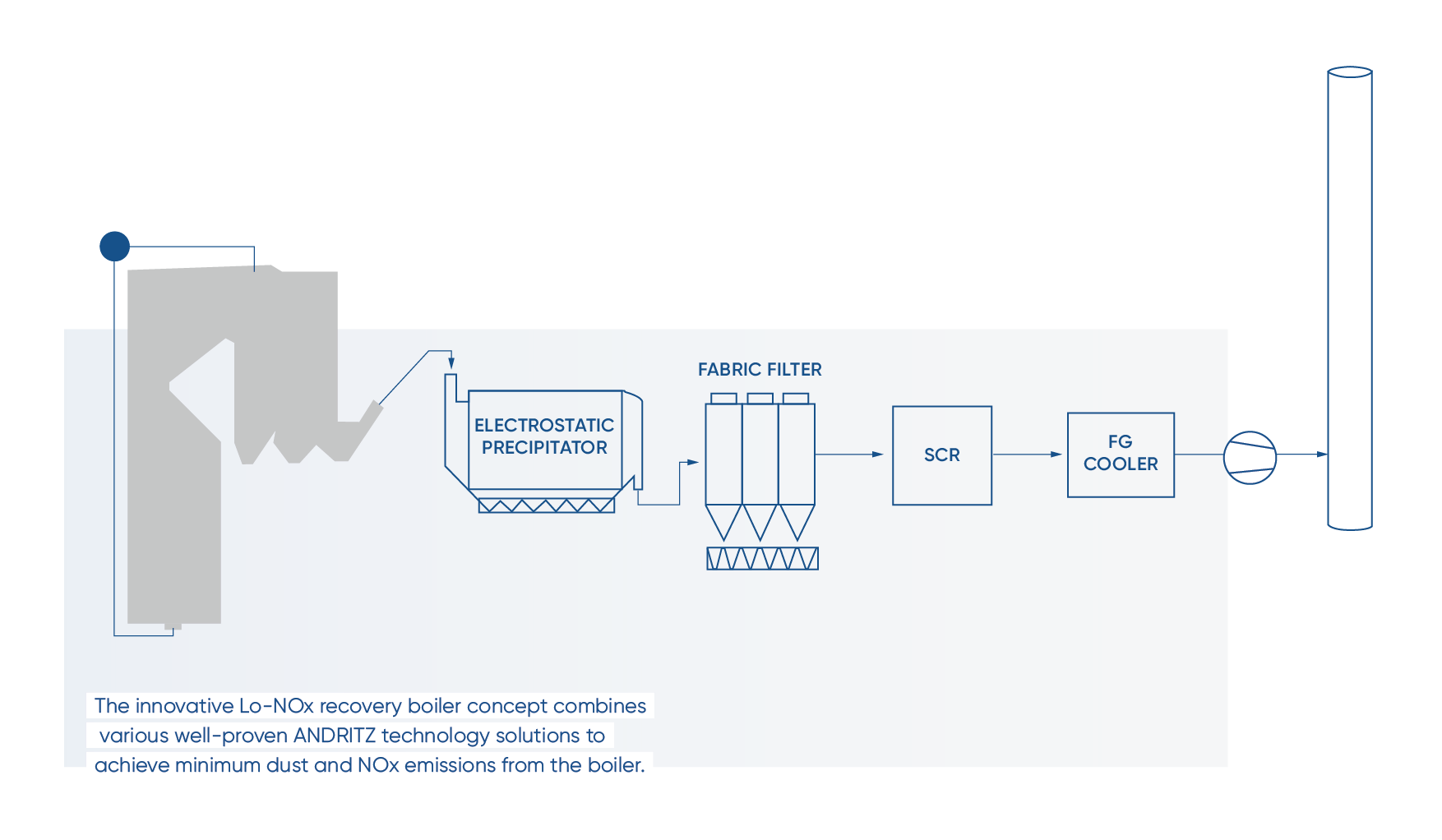 Lo-NOx recovery boiler concept 